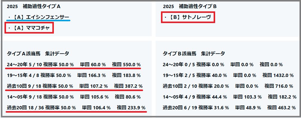 2025　高松宮記念　補助適性タイプＡ・Ｂ